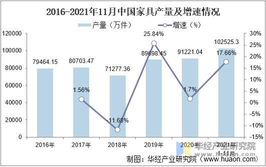 2016-2021年11月中国家具产量及增速情况