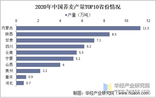 2020年中国荞麦产量TOP10省份情况
