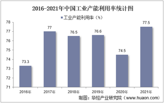 2021年全国工业产能利用率及主要行业产能利用率统计