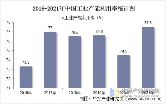 2016-2021年中国工业产能利用率统计图