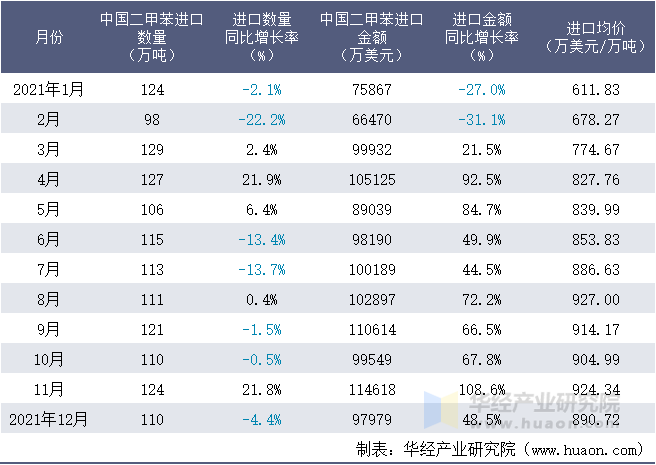 2021年1-12月中国二甲苯进口情况统计表