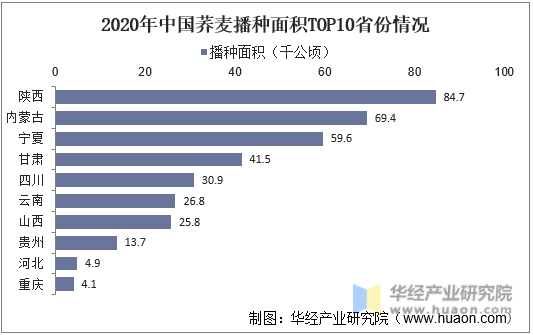 2020年中国荞麦播种面积TOP10省份情况