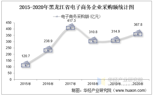 2015-2020年黑龙江省电子商务企业采购额统计图