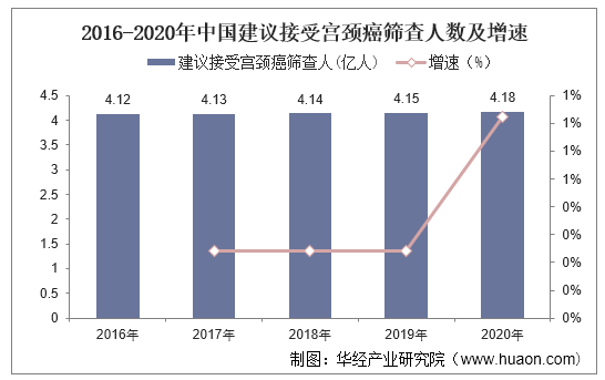 2016-2020年中国建议接受宫颈癌筛查人数及增速