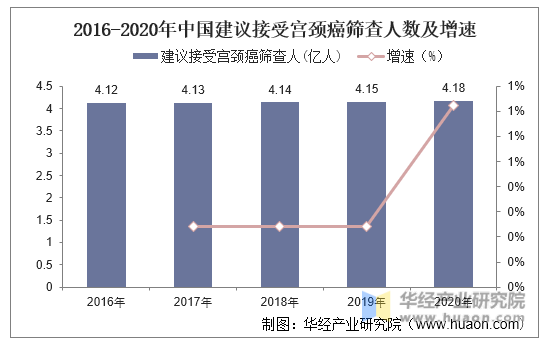 2016-2020年中国建议接受宫颈癌筛查人数及增速