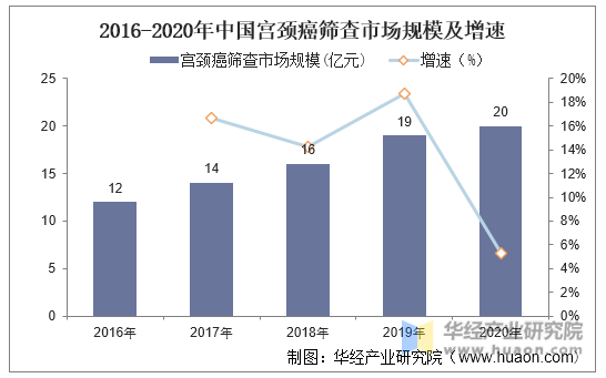 2016-2020年中国宫颈癌筛查市场规模及增速