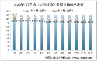 2022年1月羊肉（去骨统肉）集贸市场价格走势及增速分析