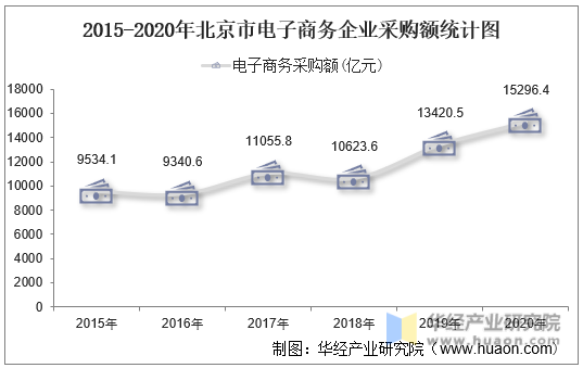 2015-2020年北京市电子商务企业采购额统计图