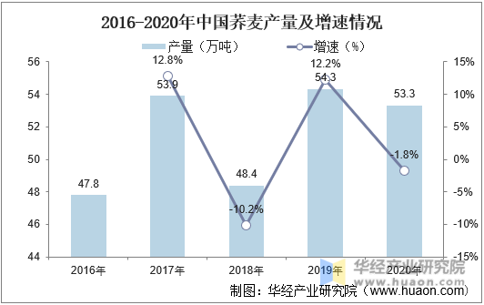 2016-2020年中国荞麦产量及增速情况