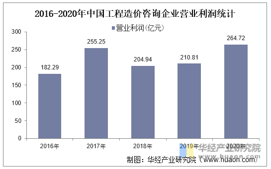 2016-2020年中国工程造价咨询企业营业利润统计