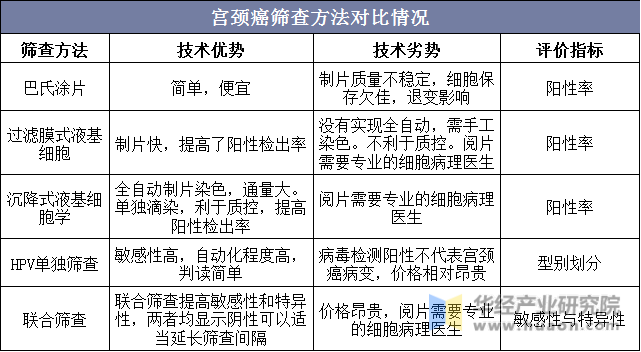 宫颈癌筛查方法对比情况