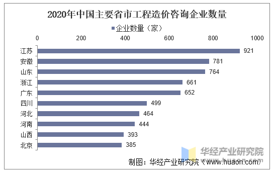 2020年中国主要省市工程造价咨询企业数量