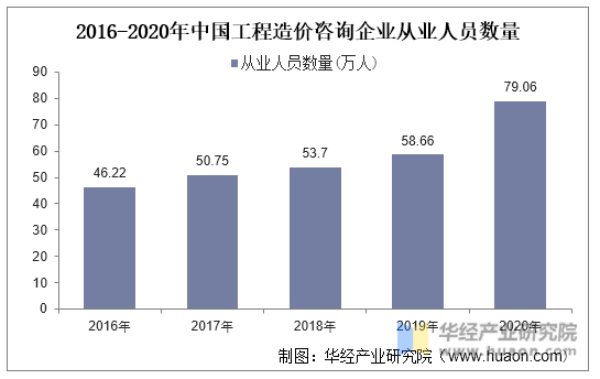 2016-2020年中国工程造价咨询企业从业人员数量