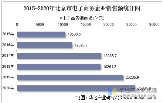 2015-2020年北京市电子商务企业销售额统计图