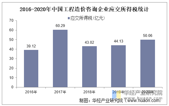 2016-2020年中国工程造价咨询企业应交所得税统计