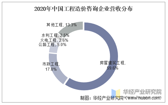 2020年中国工程造价咨询企业营收分布