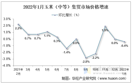 2022年1月玉米（中等）集贸市场价格增速