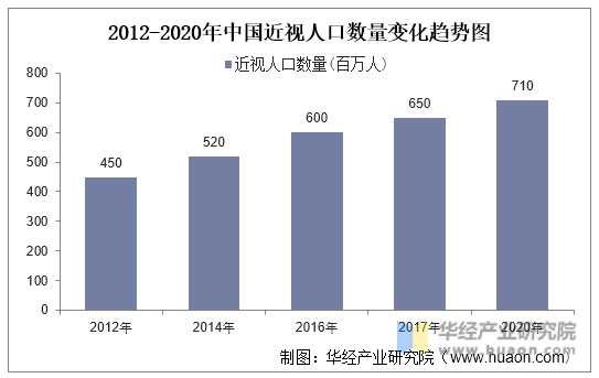 2012-2020年中国近视人口数量变化趋势图