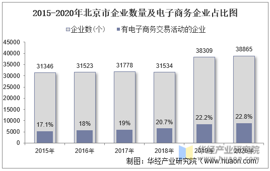 2015-2020年北京市企业数量及电子商务企业占比图