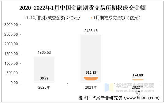 2020-2022年1月中国金融期货交易所期权成交金额