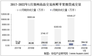 2022年1月郑州商品交易所鲜苹果期货成交量、成交金额及成交均价统计