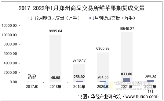 2017-2022年1月郑州商品交易所鲜苹果期货成交量