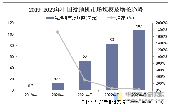 2019-2023年中国洗地机市场规模及增长趋势