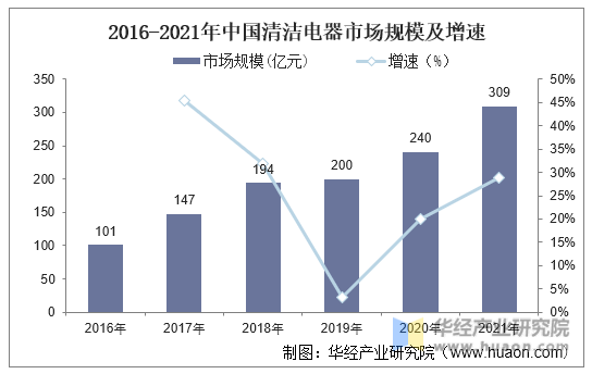 2016-2021年中国清洁电器市场规模及增速