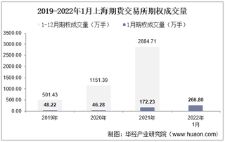 2022年1月上海期货交易所期权成交量、成交金额及成交金额占比统计