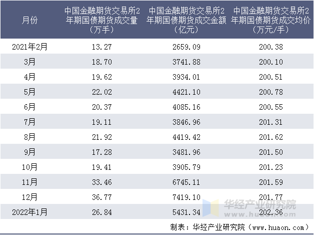 2021-2022年中国金融期货交易所2年期国债期货成交情况统计表