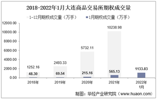 2022年1月大连商品交易所期权成交量、成交金额及成交金额占比统计