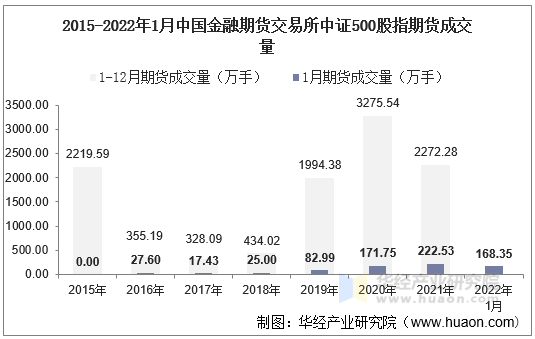 2015-2022年1月中国金融期货交易所中证500股指期货成交量