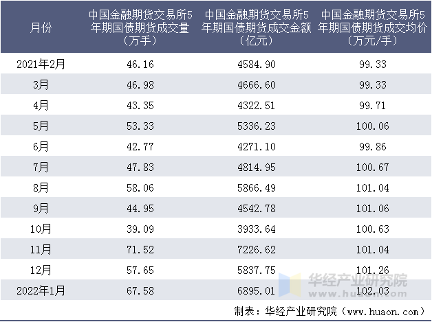 2021-2022年中国金融期货交易所5年期国债期货成交情况统计表