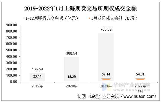 2019-2022年1月上海期货交易所期权成交金额