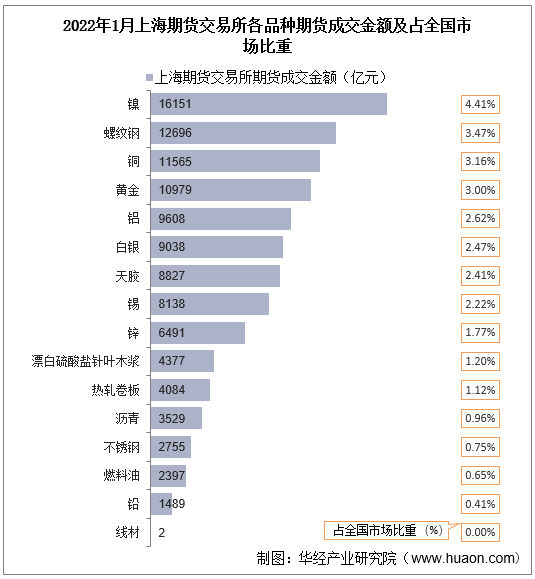 2022年1月上海期货交易所各品种期货成交金额及占全国市场比重