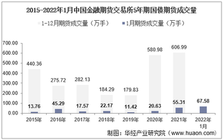 2022年1月中国金融期货交易所5年期国债期货成交量、成交金额及成交均价统计