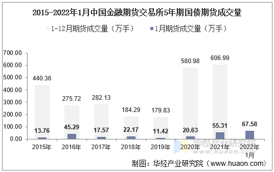 2015-2022年1月中国金融期货交易所5年期国债期货成交量