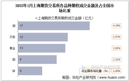 2022年1月中国金融期货交易所各品种期货成交金额及占全国市场比重