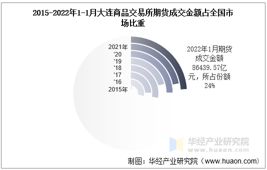 2015-2022年1-1月大连商品交易所期货成交金额占全国市场比重