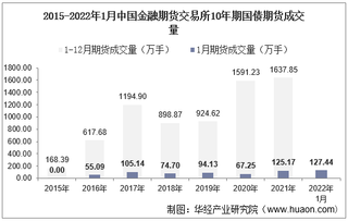 2022年1月中国金融期货交易所10年期国债期货成交量、成交金额及成交均价统计