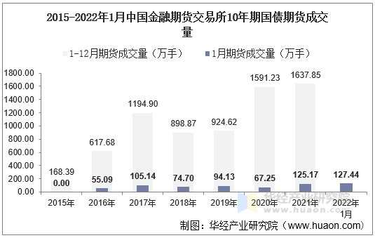 2015-2022年1月中国金融期货交易所10年期国债期货成交量