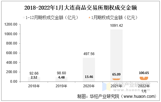 2018-2022年1月大连商品交易所期权成交金额