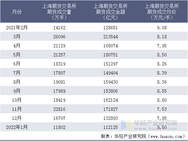 2021-2022年上海期货交易所期货成交情况统计表