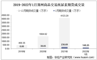 2022年1月郑州商品交易所尿素期货成交量、成交金额及成交均价统计