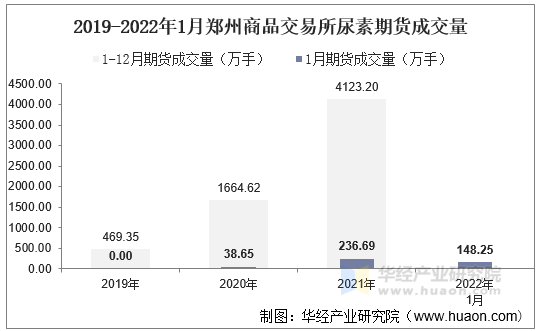 2019-2022年1月郑州商品交易所尿素期货成交量