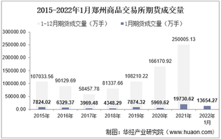 2022年1月郑州商品交易所期货成交量、成交金额及成交金额占比统计