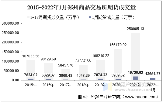 2015-2022年1月郑州商品交易所期货成交量