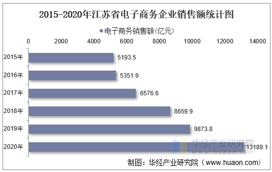 2015-2020年江苏省电子商务企业销售额统计图