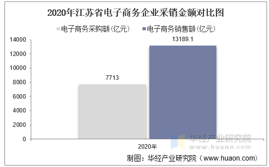 2020年江苏省电子商务企业采销金额对比图