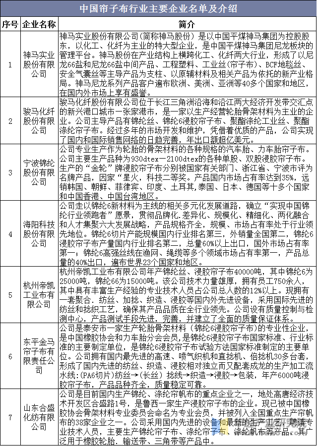 中国帘子布行业主要企业名单及介绍